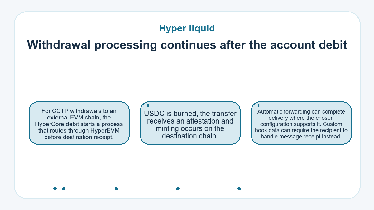 Withdrawal processing continues after the account debit: For CCTP withdrawals to an external EVM chain, the HyperCore debit starts a process that routes through HyperEVM before destination receipt.; USDC is burned, the transfer receives an attestation and minting occurs on the destination chain.; Automatic forwarding can complete delivery where the chosen configuration supports it. Custom hook data can require the recipient to handle message receipt instead.