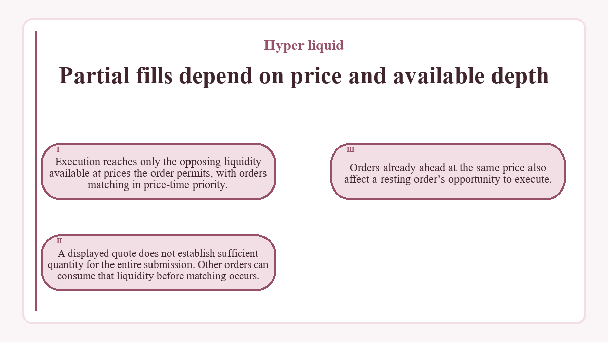 Partial fills depend on price and available depth: Execution reaches only the opposing liquidity available at prices the order permits, with orders matching in price-time priority.; A displayed quote does not establish sufficient quantity for the entire submission. Other orders can consume that liquidity before matching occurs.; Orders already ahead at the same price also affect a resting order’s opportunity to execute.